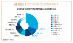 致餐饮老板：你有一份2020餐饮大数据报告待查收！