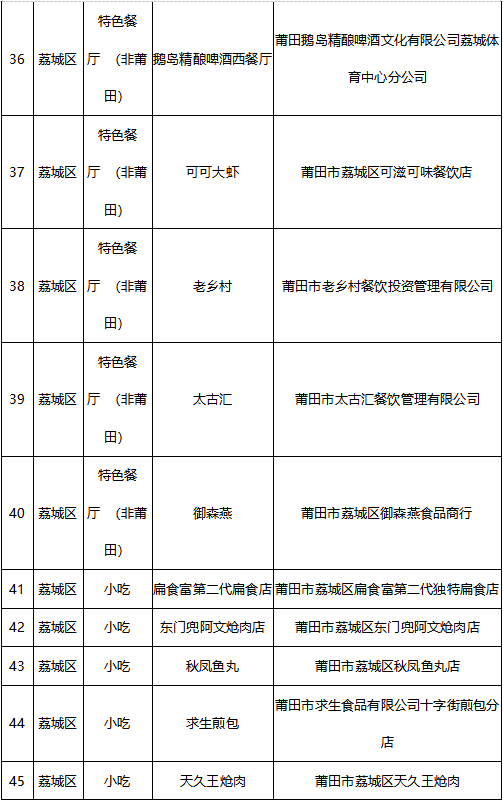 莆田“百家餐饮名店”“十大美食达人”“十大美食匠人”授牌颁奖仪式成功举办