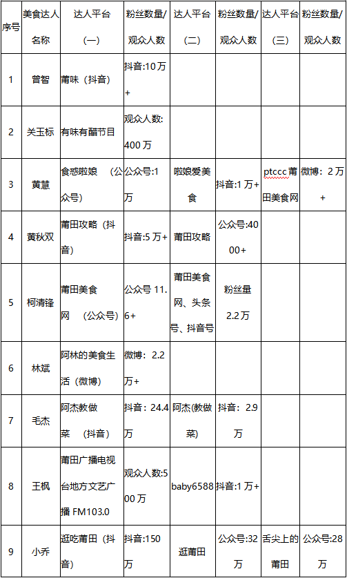 莆田“百家餐饮名店”“十大美食达人”“十大美食匠人”授牌颁奖仪式成功举办