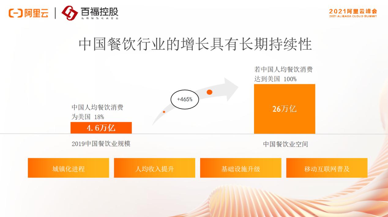 2021阿里云峰会|百福控股CEO王小龙：打造餐饮平台新物种